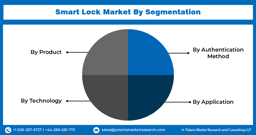 Smart Lock Market Size